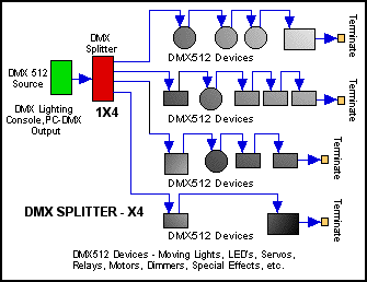 Esquema de Ligação DMX-512